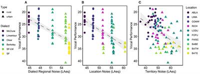 Territory Quality Predicts Avian Vocal Performance Across an Urban-Rural Gradient